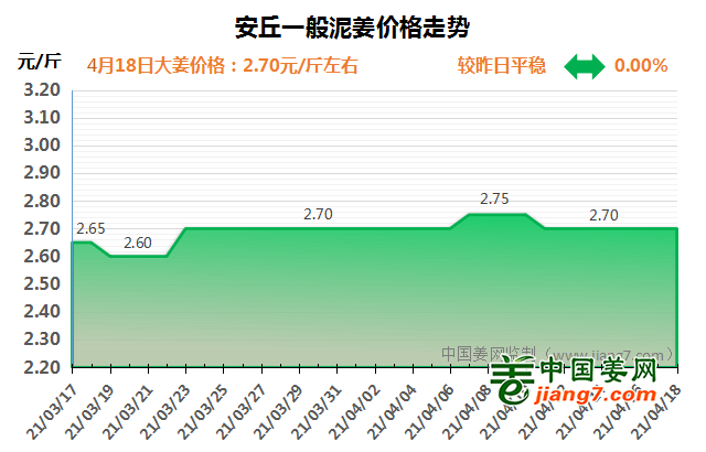 安丘大姜市场价动态