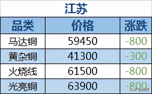 最新长江电解铜现货价揭晓