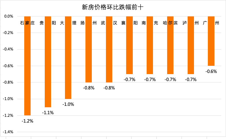 北京润龙家园近期房价走势