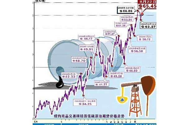 全球原油实时行情一览