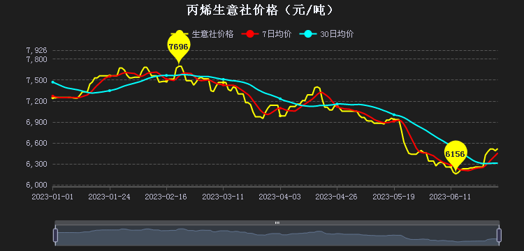 丙烯腈市场喜讯：最新行情上涨，美好前景展望！