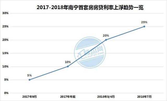 南宁房贷利率最新盘点