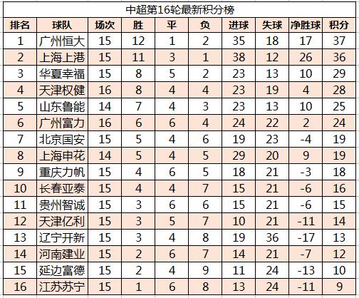 中超16轮征程，积分榜绽放璀璨光芒