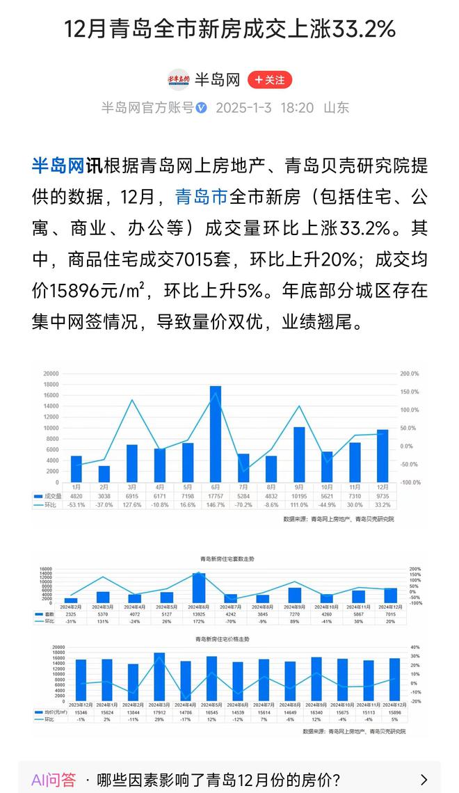 青岛李沧区房产市场喜报频传，房价持续稳健上涨！