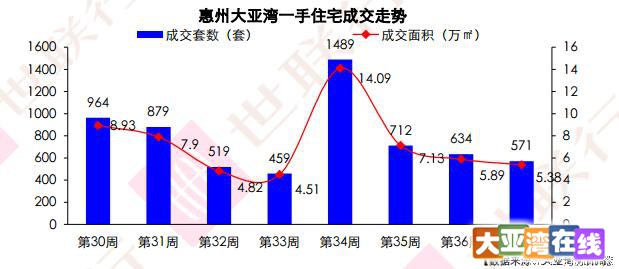 惠州大亚湾房价节节攀升，宜居未来可期