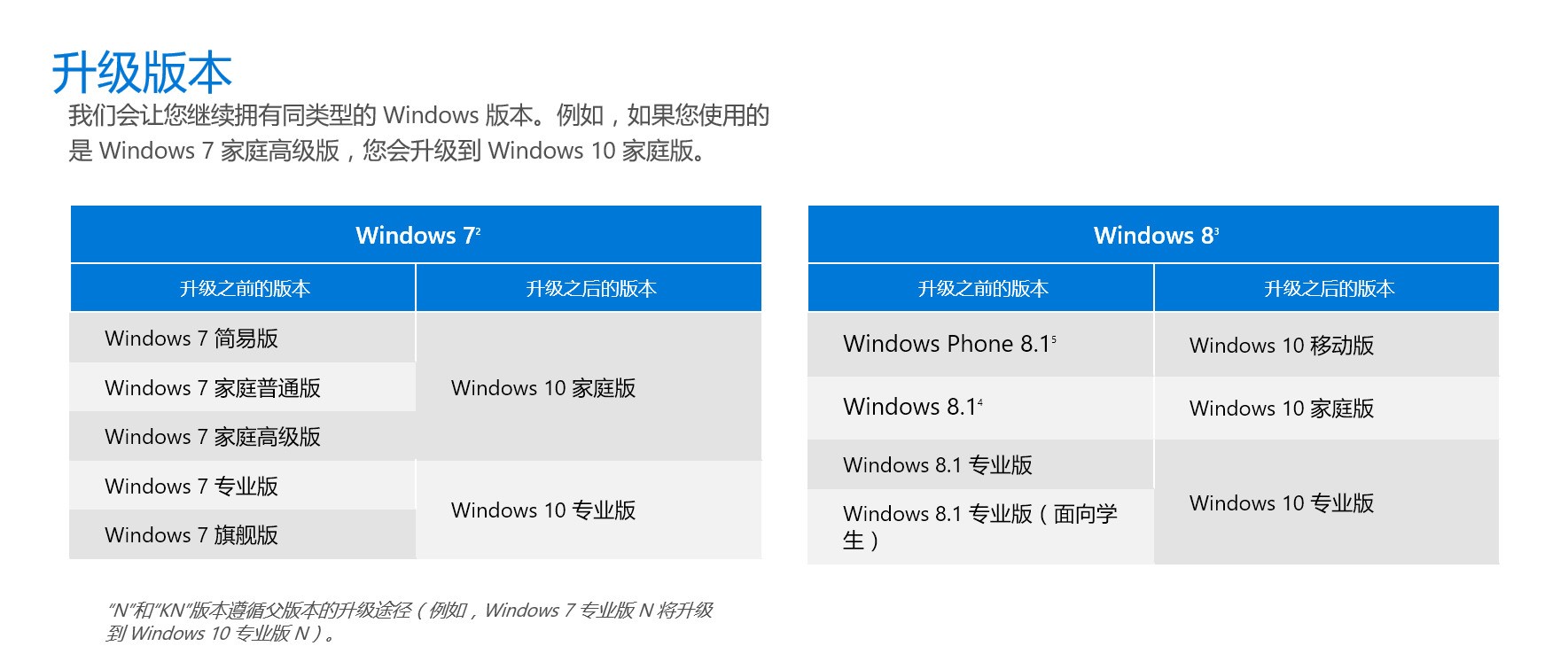 Windows 10最新迭代版本