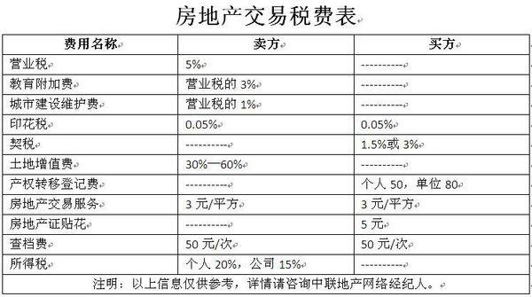 上海二手房过户税费一览