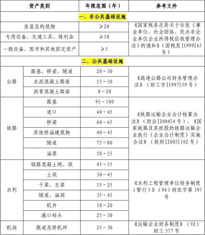 2025年度全新发布：详尽版固定资产折旧年限对照表