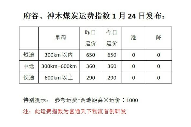 最新煤炭运输费用行情解析