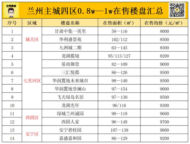 最新揭晓！兰州房产市场热销楼盘盘点，搜房网为您精选推荐