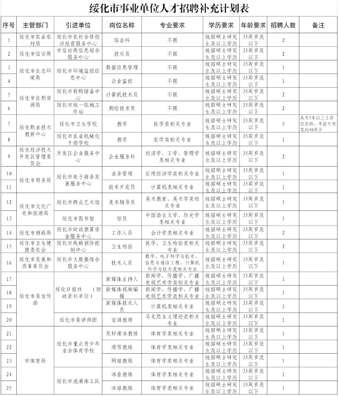 绥化地区最新出炉的工人职位招聘汇总信息